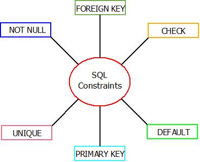 This image describes the various sql constraints that can be used in sql.